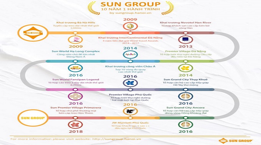 Lịch sử hình thành tập đoàn Sun Group