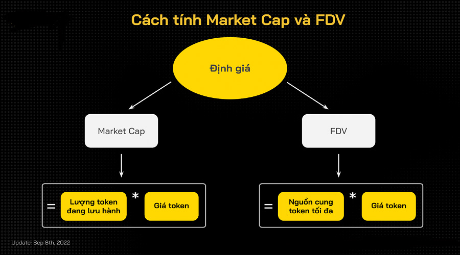 Cách tính toán Market Cap và FDV để xác định giá trị của tài sản crypto