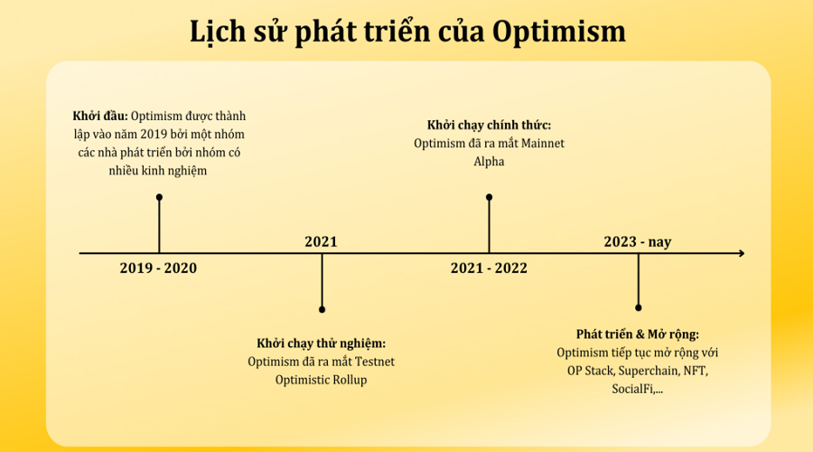 Lộ Trình Phát Triển của Optimism