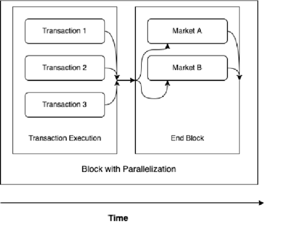 Việc áp dụng Parallelization rút ngắn thời gian giao dịch gấp nhiều lần