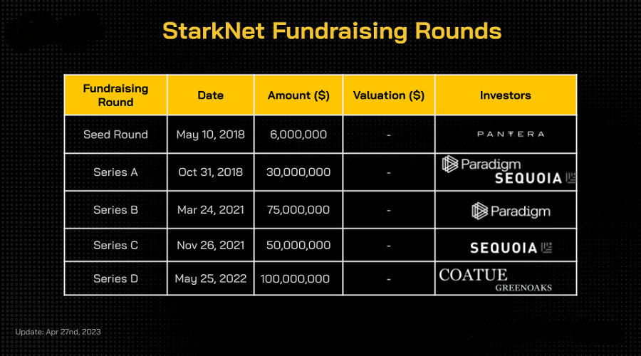 Funding Rounds của StarkNet