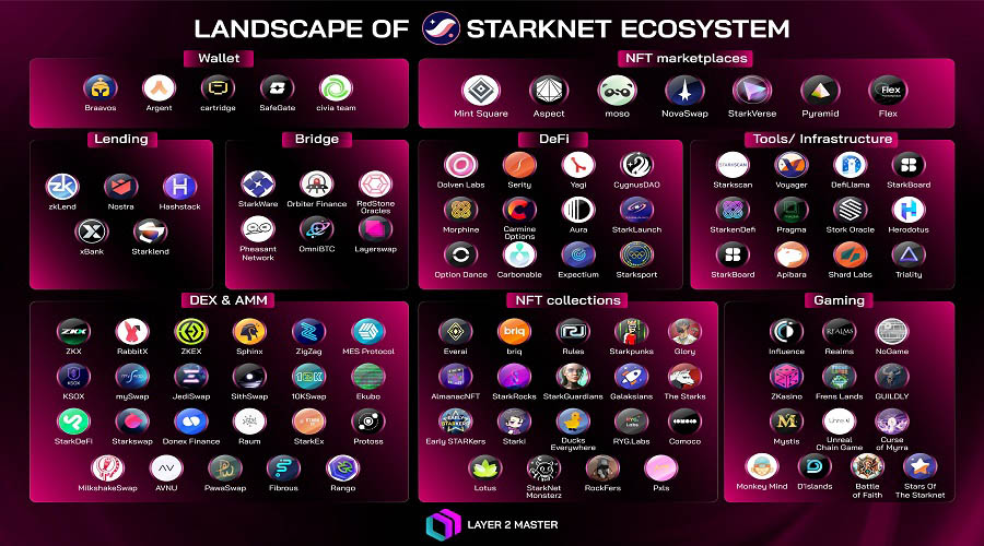 Hệ sinh thái trên StarkNet