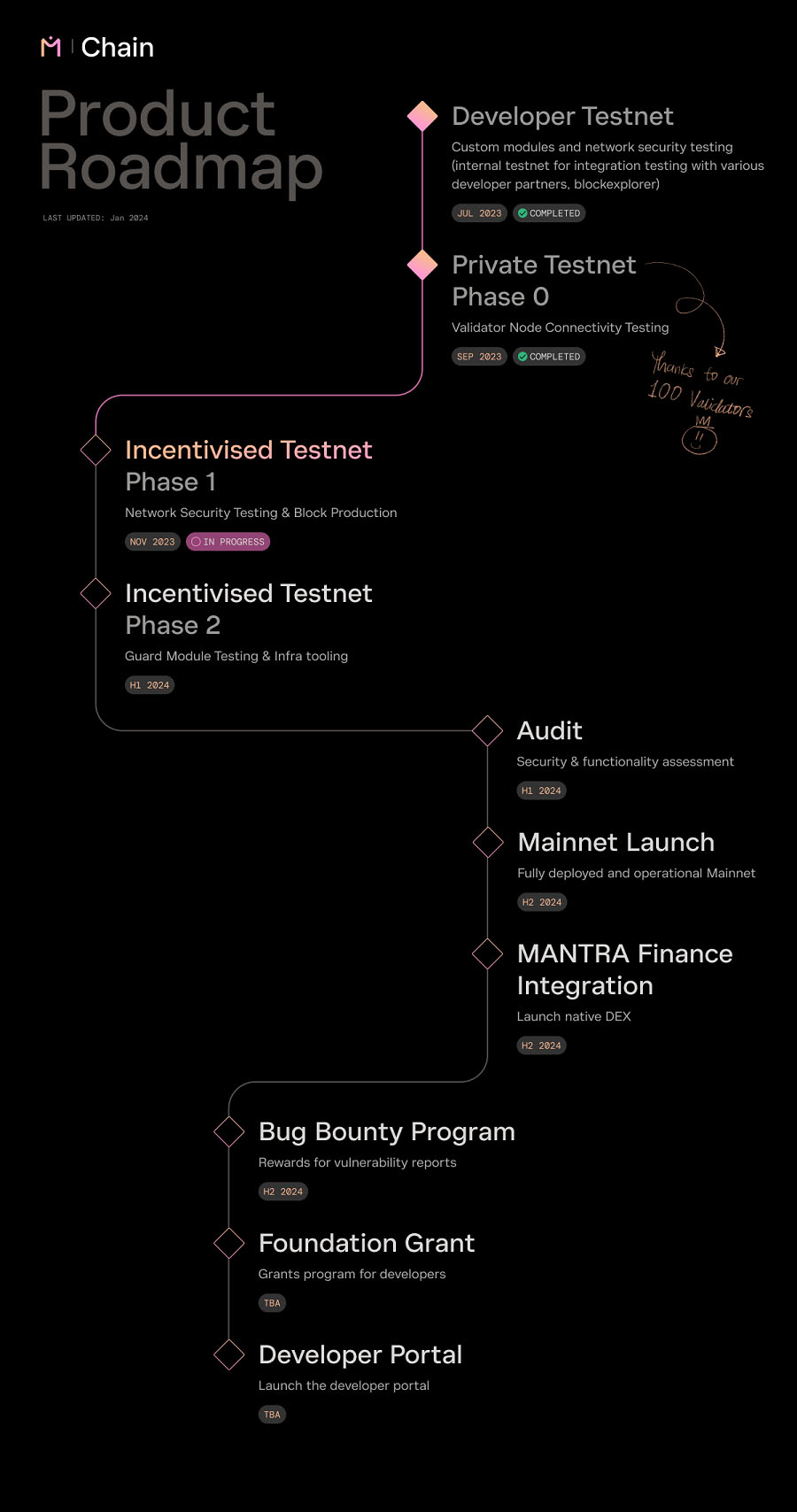 Lộ trình phát triển của dự án MANTRA Chain