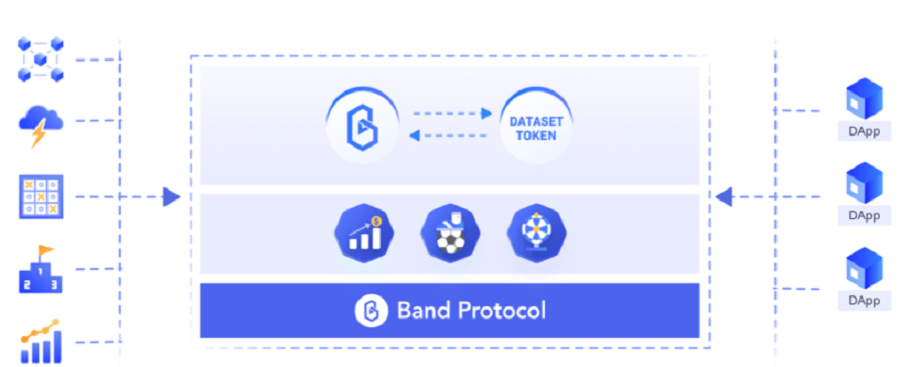 Mô hình cơ chế hoạt động của Band Protocol