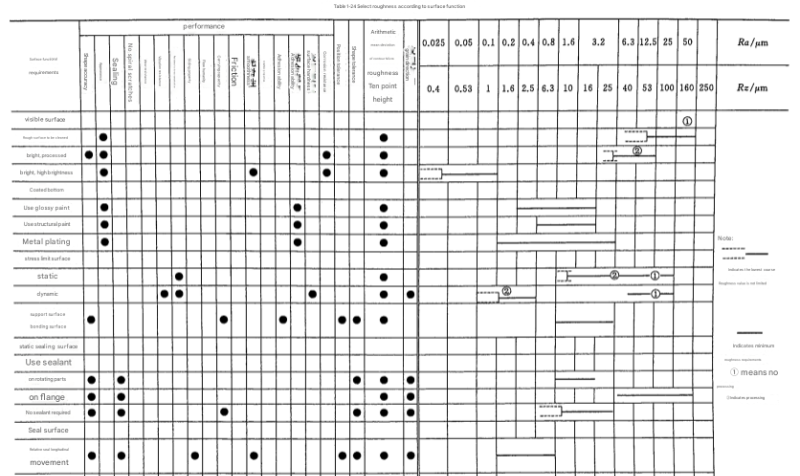 Surface roughness selection guidelines