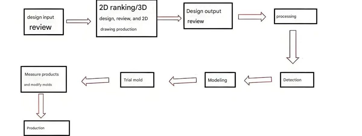 3D mold design process flowchart showing the sequence from initial design to final production